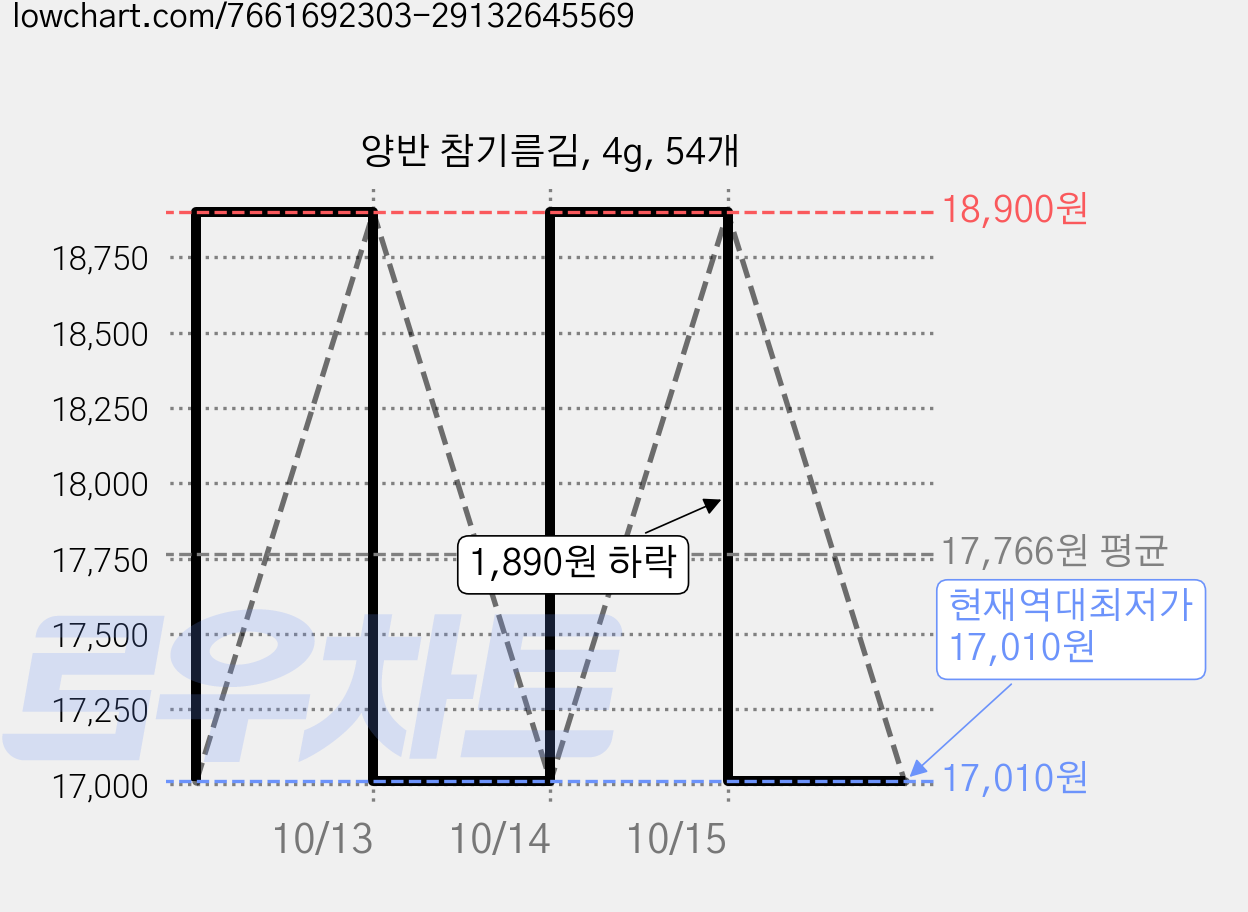 양반 참기름김, 4g, 54개 가격 변동 차트, 현재가 17,010원, 역대최저가