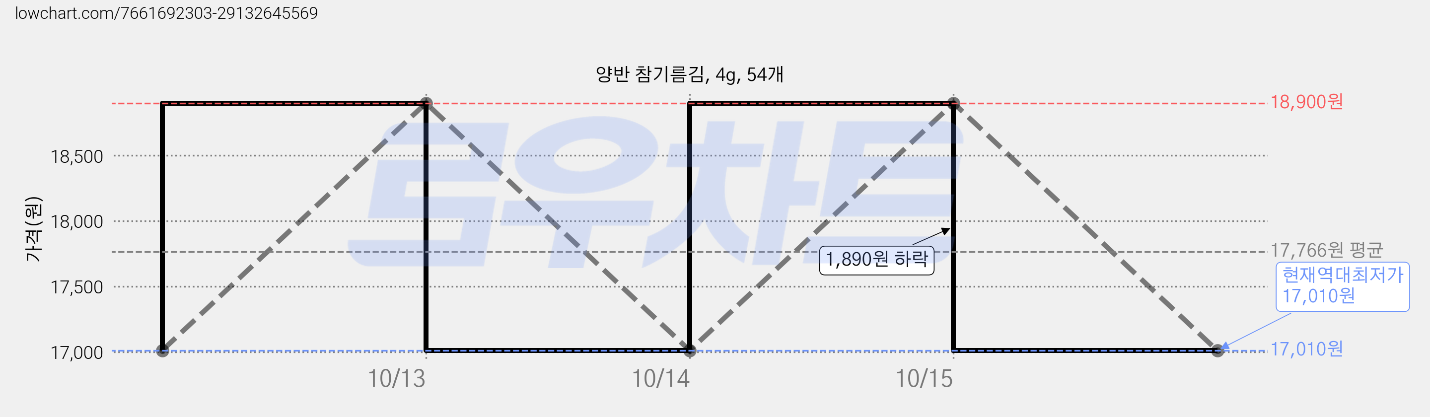 양반 참기름김, 4g, 54개 가격 변동 차트, 현재가 17,010원, 역대최저가