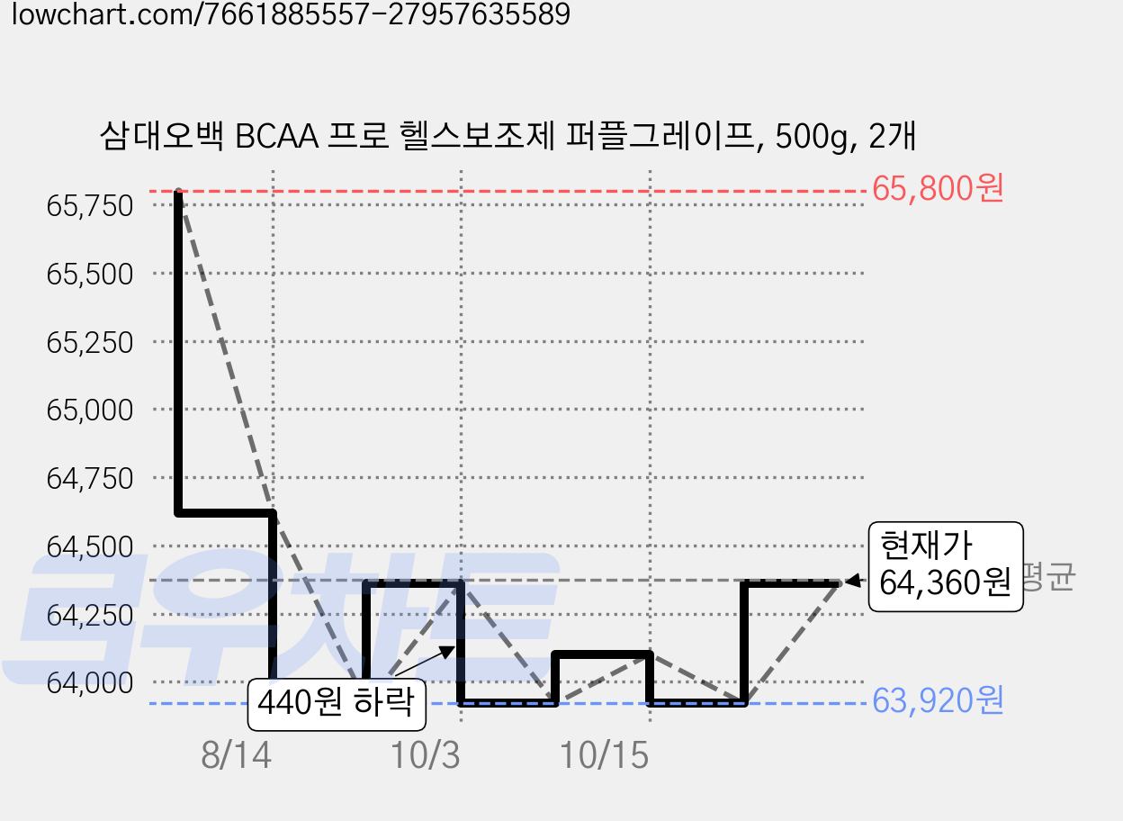 삼대오백 BCAA 프로 헬스보조제 퍼플그레이프, 500g, 2개 가격 변동 차트, 현재가 64,360원, 관측 최저가 63,920원