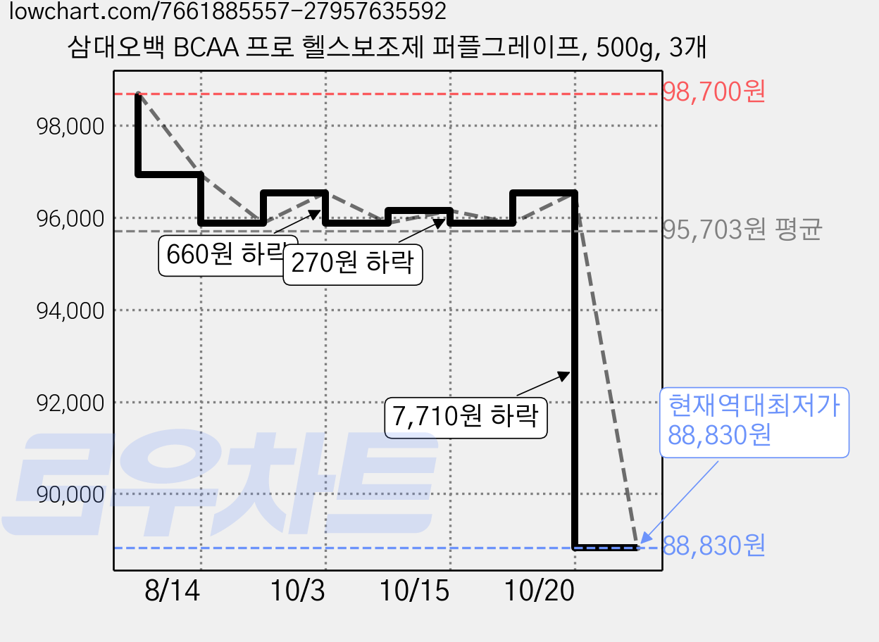 삼대오백 BCAA 프로 헬스보조제 퍼플그레이프, 500g, 3개 가격 변동 차트, 현재가 88,830원, 역대최저가