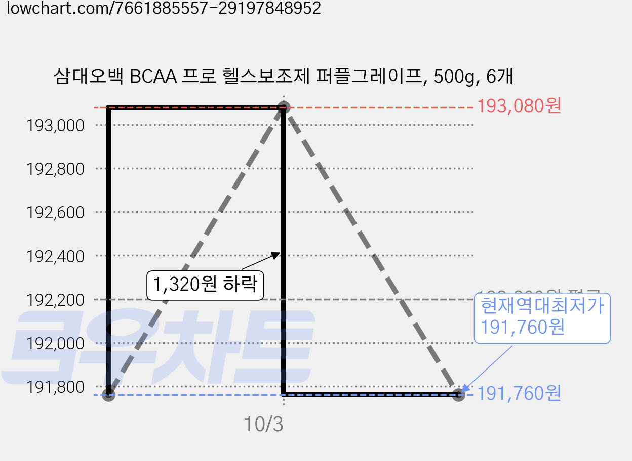삼대오백 BCAA 프로 헬스보조제 퍼플그레이프, 500g, 6개 가격 변동 차트, 현재가 191,760원, 역대최저가