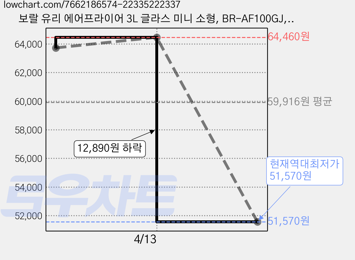 보랄 유리 에어프라이어 3L 글라스 미니 소형, BR-AF100GJ, 화이트 가격 변동 차트, 현재가 51,570원, 역대최저가