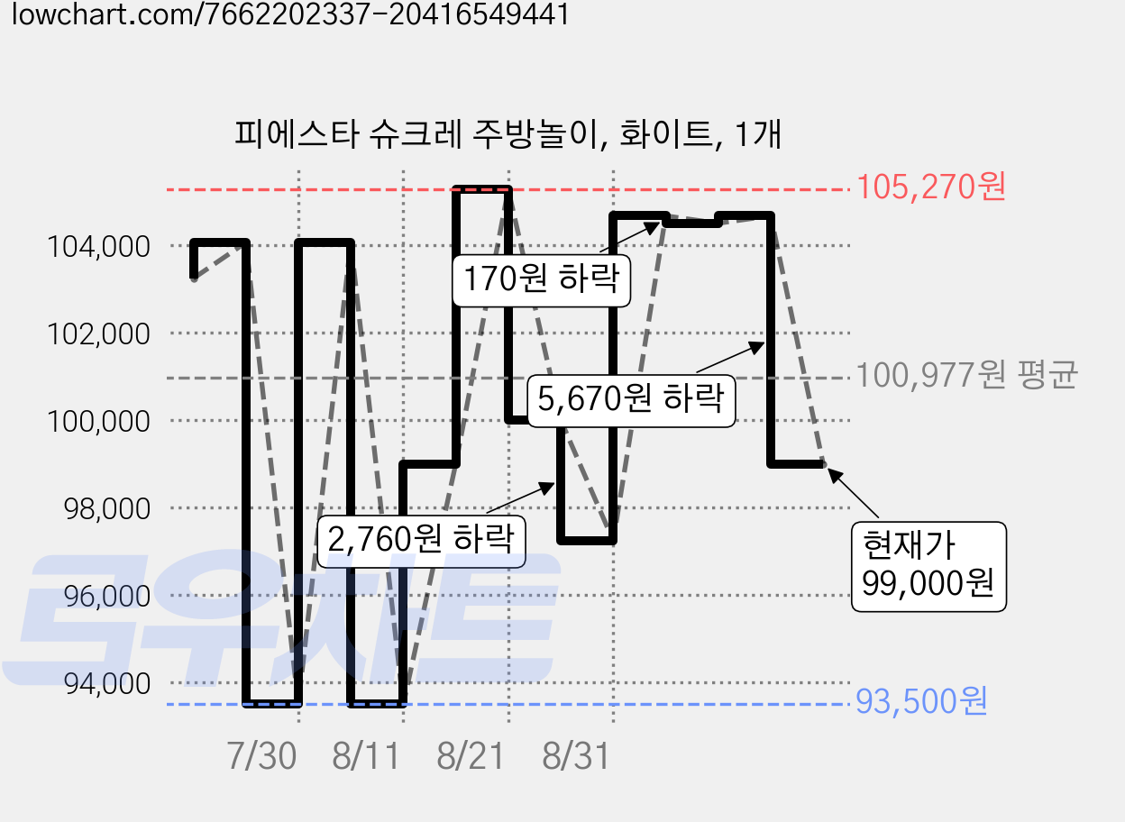 피에스타 슈크레 주방놀이, 화이트, 1개 가격 변동 차트, 현재가 99,000원, 관측 최저가 93,500원