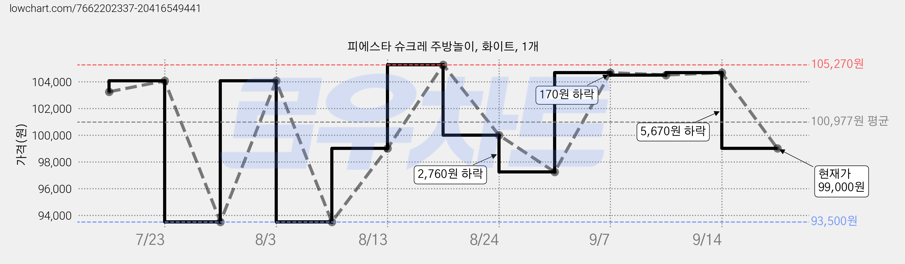 피에스타 슈크레 주방놀이, 화이트, 1개 가격 변동 차트, 현재가 99,000원, 관측 최저가 93,500원