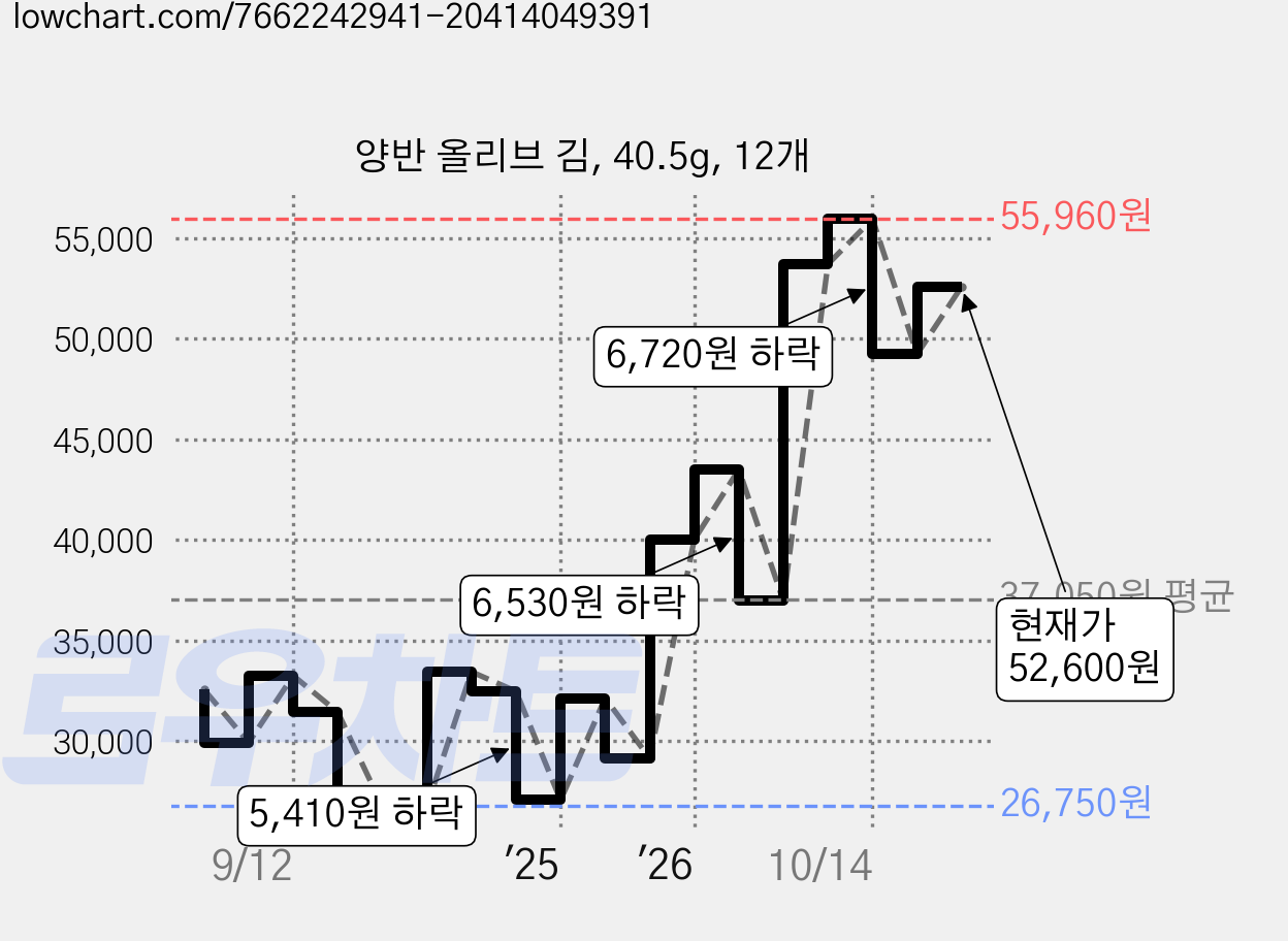 양반 올리브 김, 40.5g, 12개 가격 변동 차트, 현재가 52,600원, 관측 최저가 26,750원