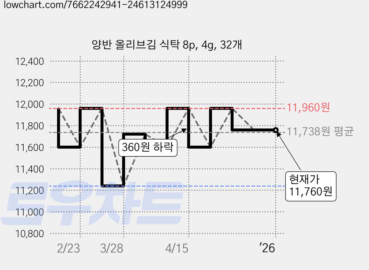 양반 올리브김 식탁 8p, 4g, 32개 가격 변동 차트, 현재가 11,760원, 관측 최저가 11,240원