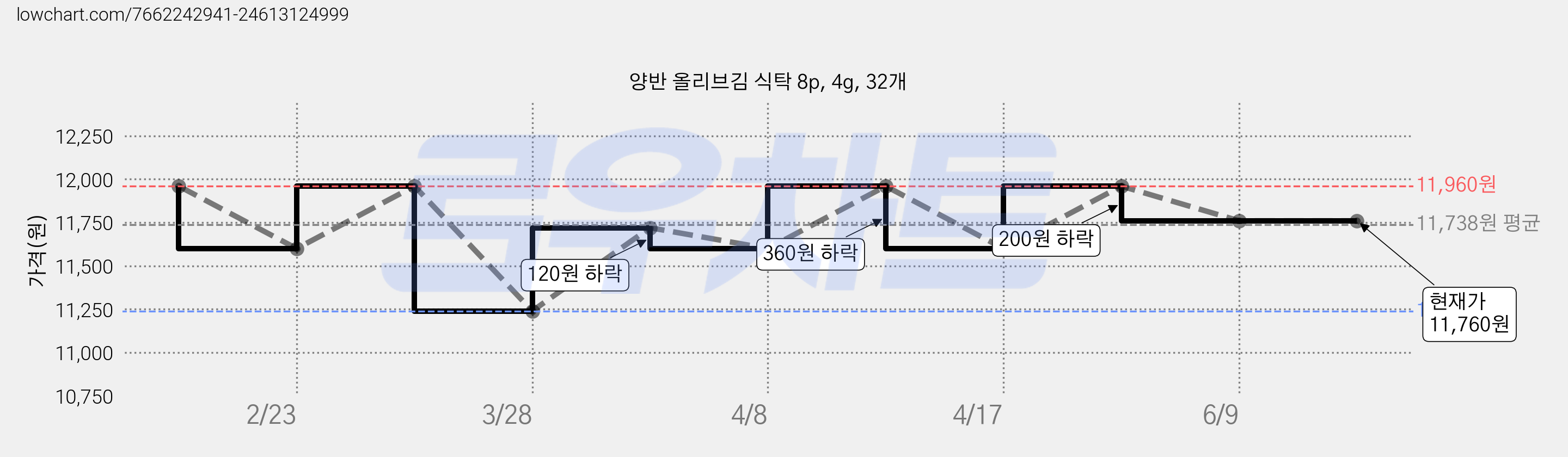 양반 올리브김 식탁 8p, 4g, 32개 가격 변동 차트, 현재가 11,760원, 관측 최저가 11,240원