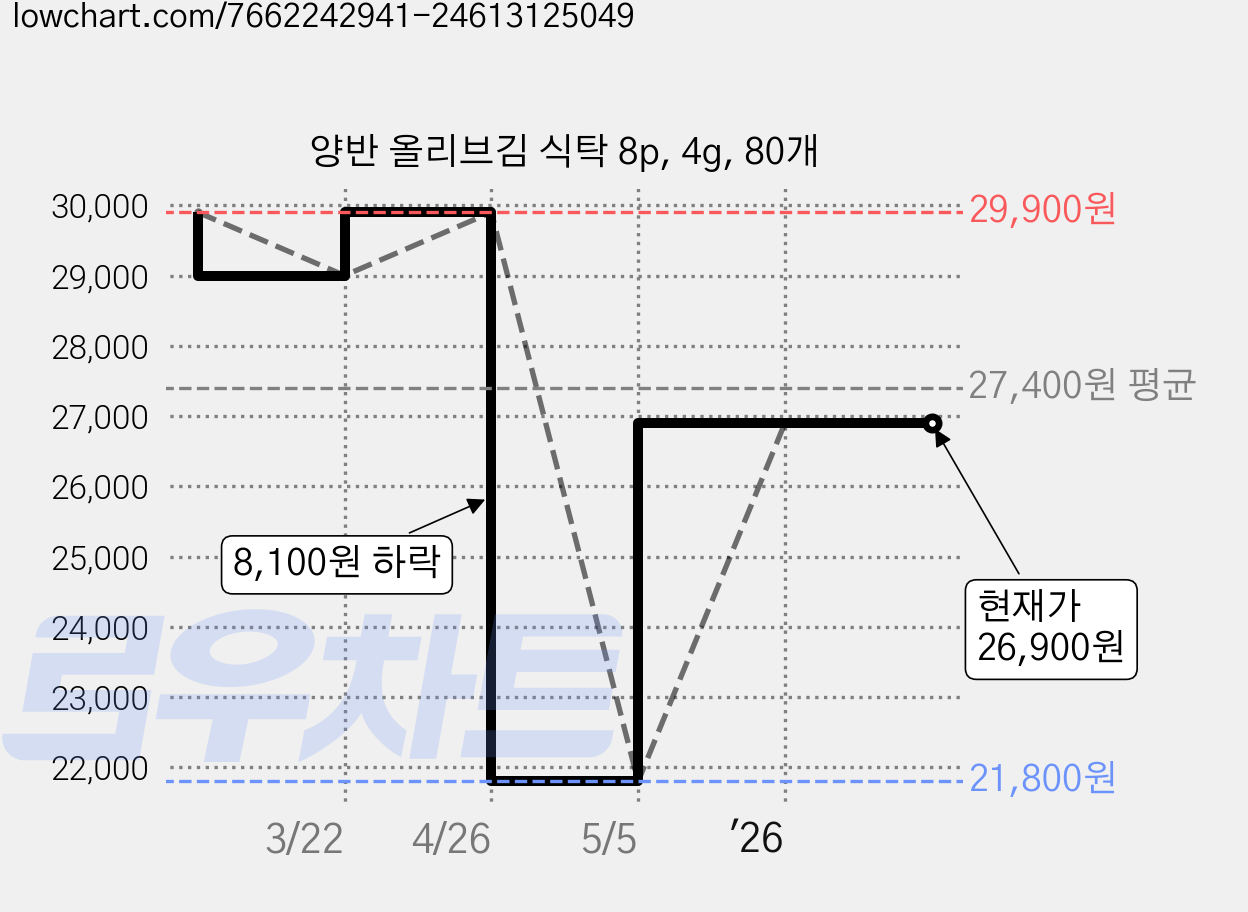 양반 올리브김 식탁 8p, 4g, 80개 가격 변동 차트, 현재가 26,900원, 관측 최저가 21,800원