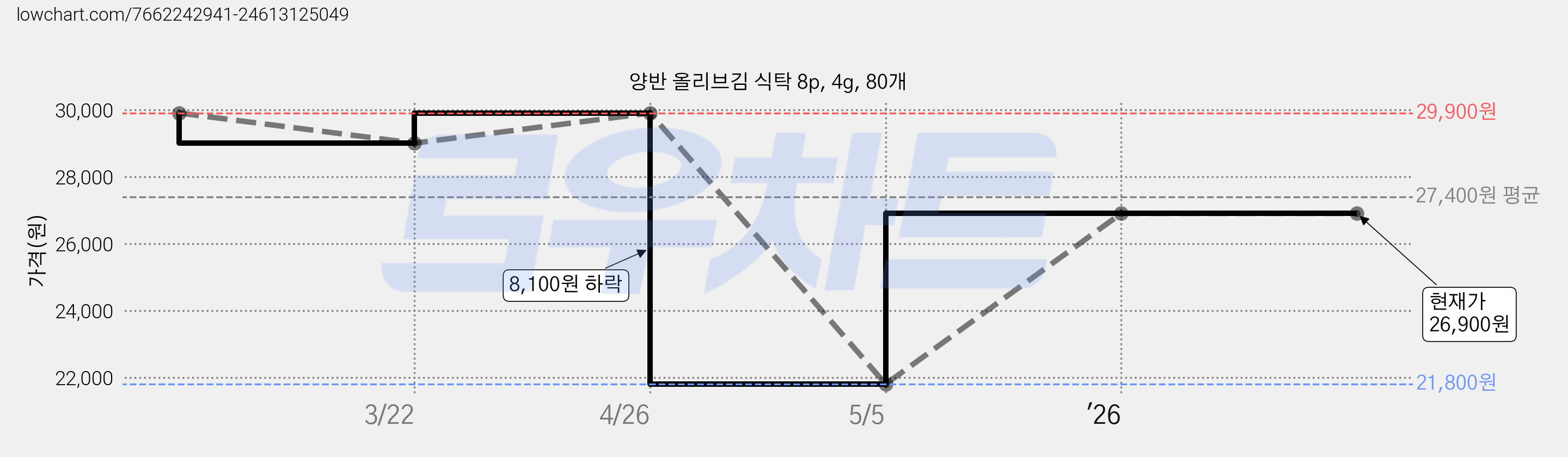 양반 올리브김 식탁 8p, 4g, 80개 가격 변동 차트, 현재가 26,900원, 관측 최저가 21,800원