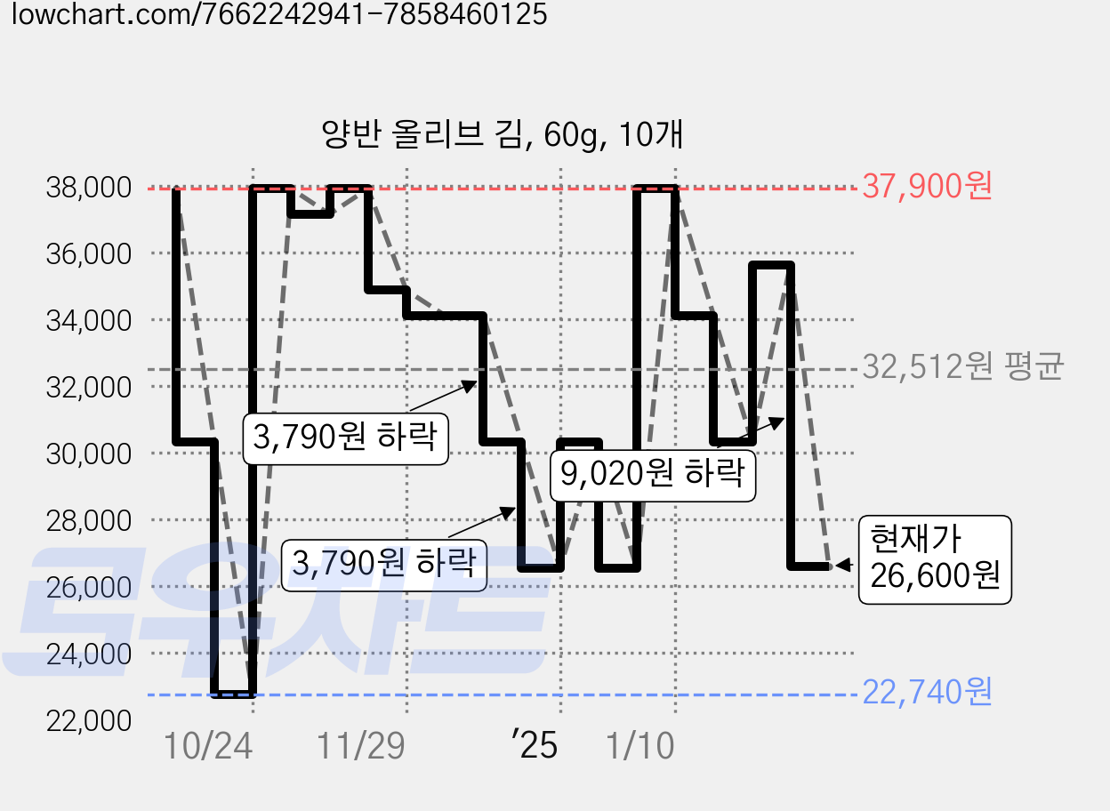 양반 올리브 김, 60g, 10개 가격 변동 차트, 현재가 25,000원, 관측 최저가 22,740원