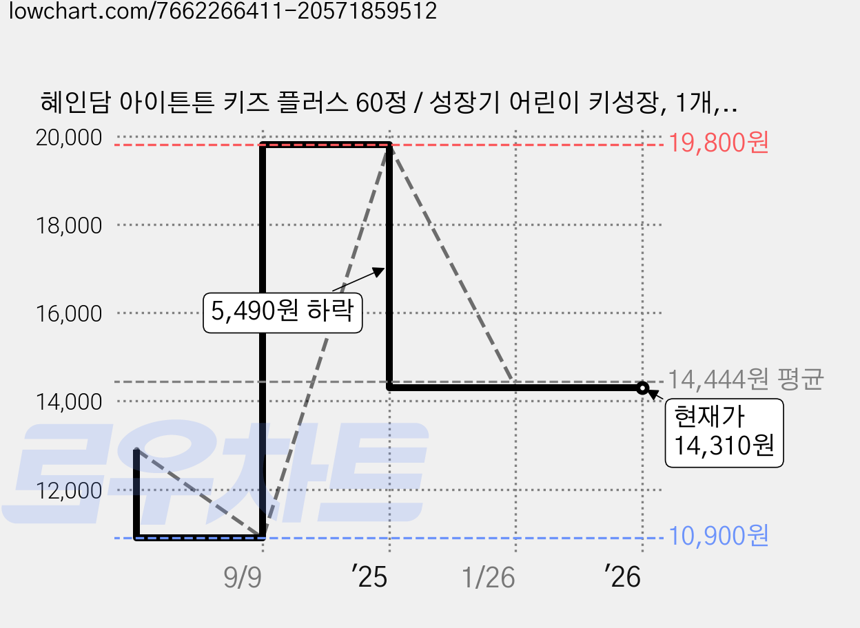 혜인담 아이튼튼 키즈 플러스 60정 / 성장기 어린이 키성장, 1개, 30회분 가격 변동 차트, 현재가 14,310원, 역대최저가