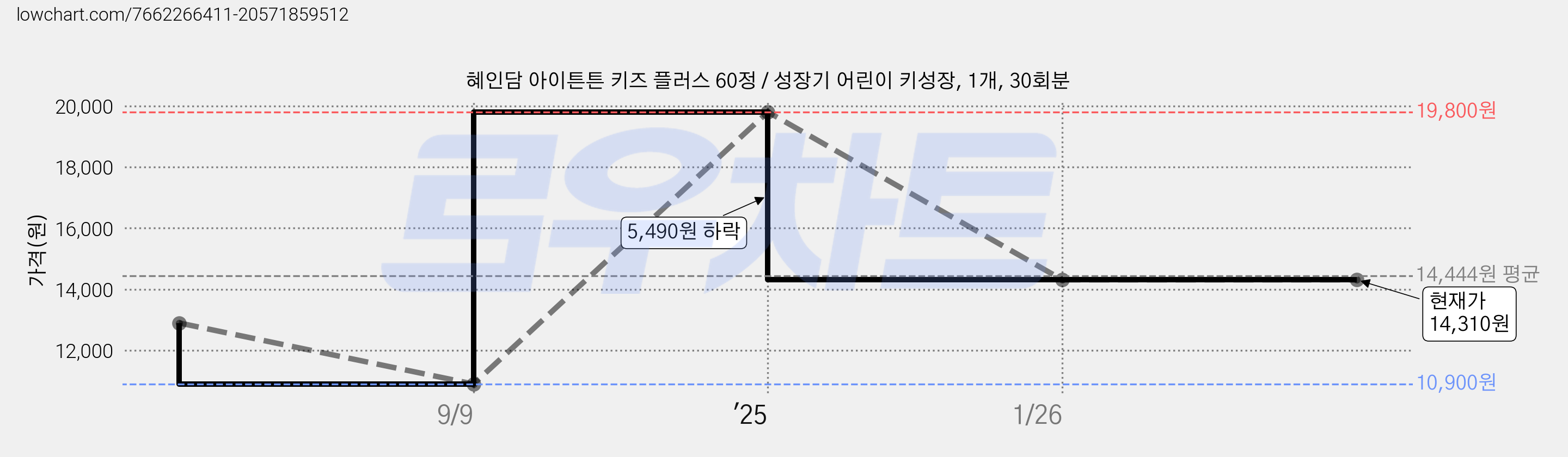 혜인담 아이튼튼 키즈 플러스 60정 / 성장기 어린이 키성장, 1개, 30회분 가격 변동 차트, 현재가 14,310원, 역대최저가