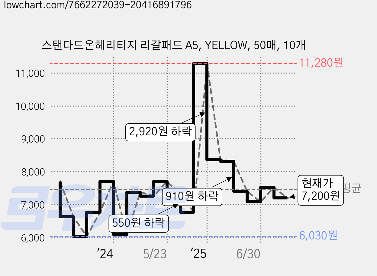 스탠다드온헤리티지 리갈패드 A5, YELLOW, 50매, 10개 가격 변동 차트, 현재가 7,200원, 관측 최저가 6,030원