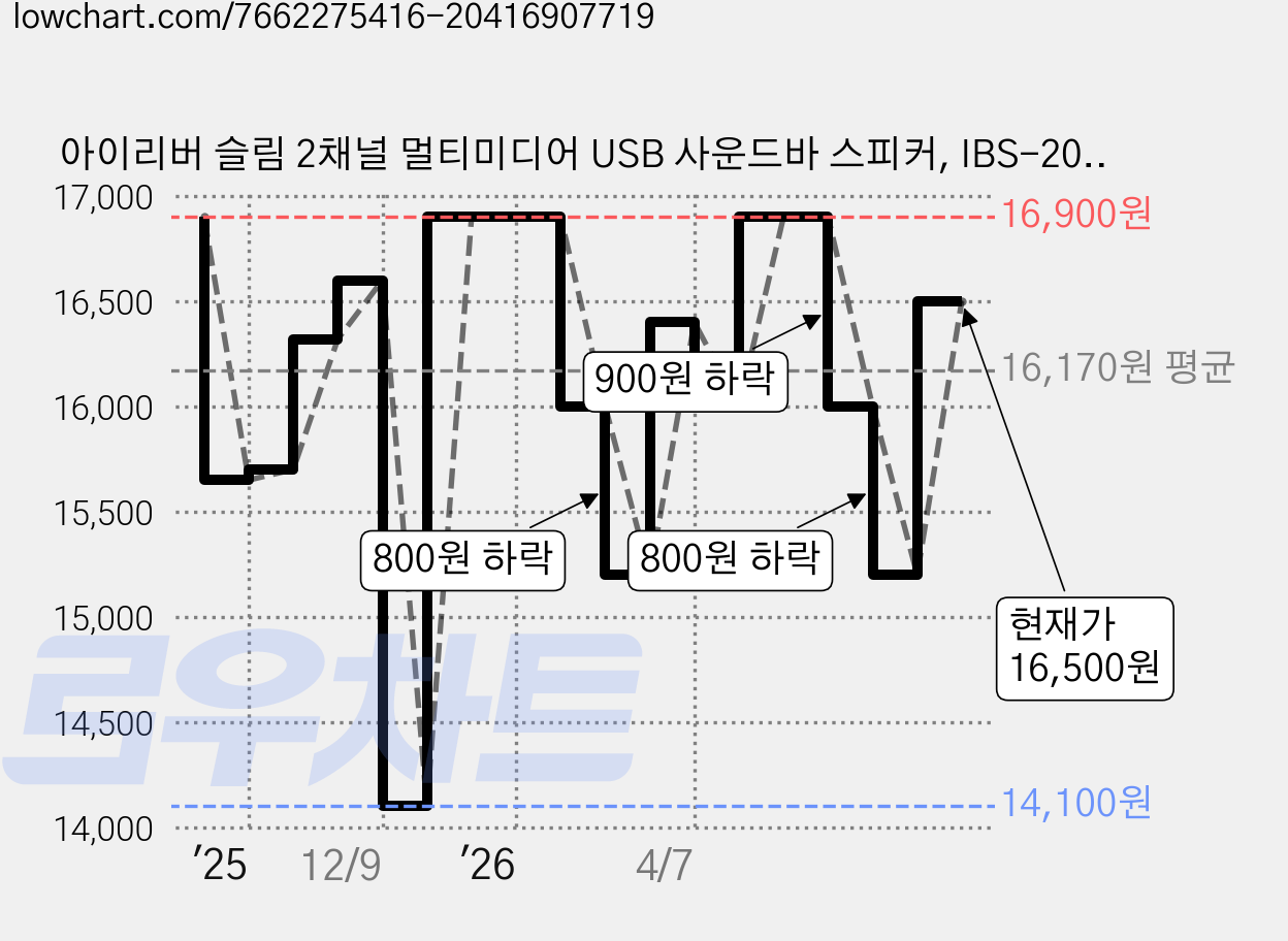 아이리버 슬림 2채널 멀티미디어 USB 사운드바 스피커, IBS-200, Black 가격 변동 차트, 현재가 16,500원, 관측 최저가 14,100원