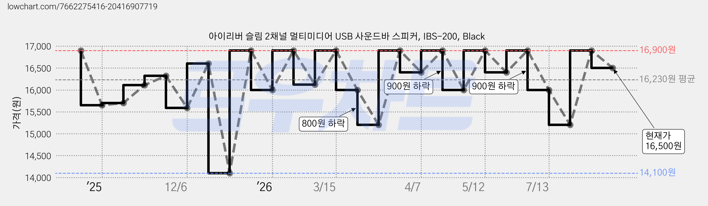 아이리버 슬림 2채널 멀티미디어 USB 사운드바 스피커, IBS-200, Black 가격 변동 차트, 현재가 16,500원, 관측 최저가 14,100원