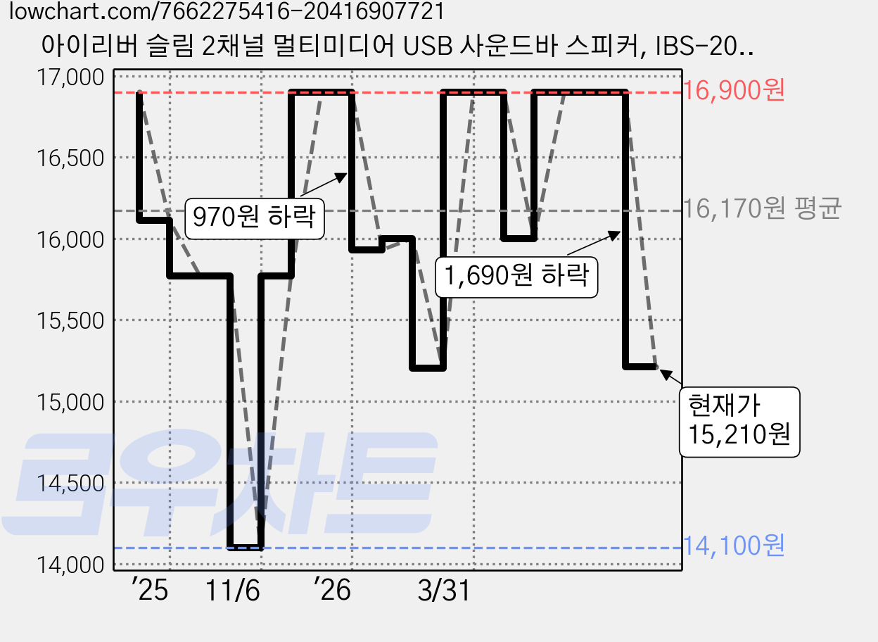 아이리버 슬림 2채널 멀티미디어 USB 사운드바 스피커, IBS-200, 화이트 가격 변동 차트, 현재가 15,210원, 관측 최저가 14,100원