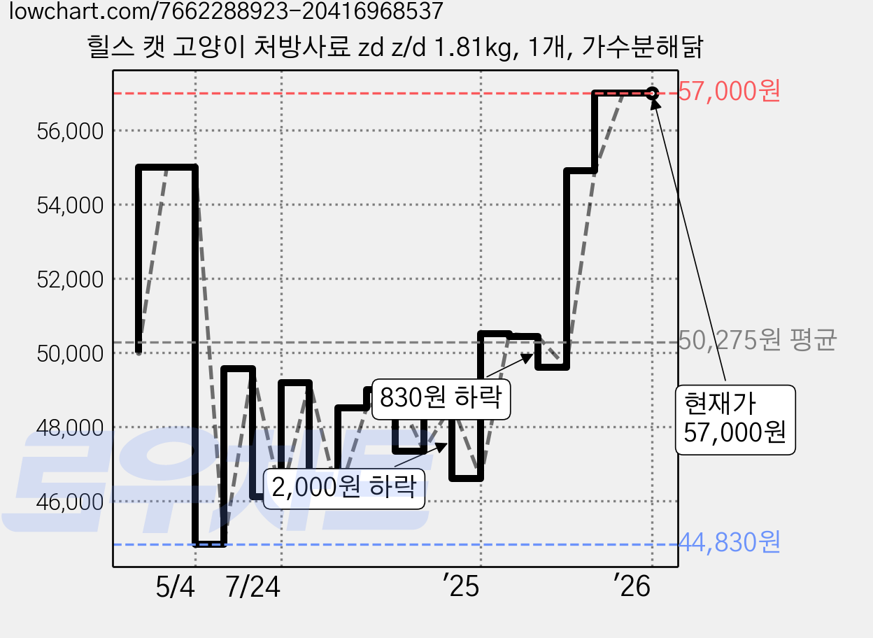 힐스 캣 고양이 처방사료 zd z/d 1.81kg, 1개, 가수분해닭 가격 변동 차트, 현재가 57,000원, 관측 최저가 42,700원