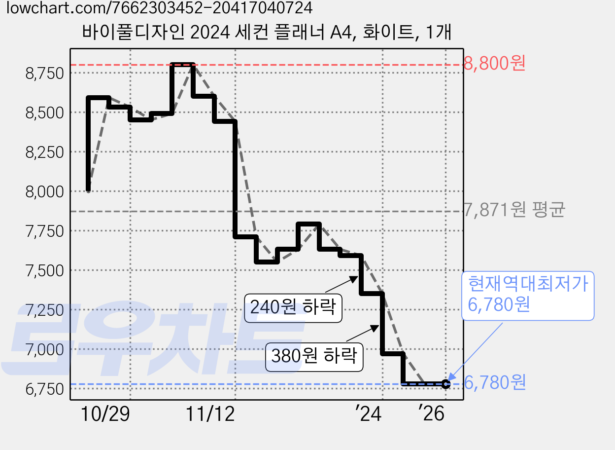 바이풀디자인 2024 세컨 플래너 A4, 화이트, 1개 가격 변동 차트, 현재가 6,780원, 역대최저가