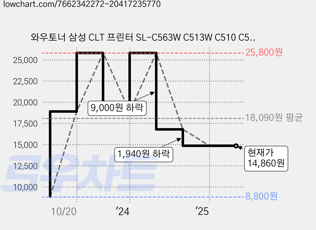 와우토너 삼성 CLT 프린터 SL-C563W C513W C510 C513 C510W 호환 토너, CLT-C510S 파랑 1000매, 1개 가격 변동 차트, 현재가 14,860원, 역대최저가