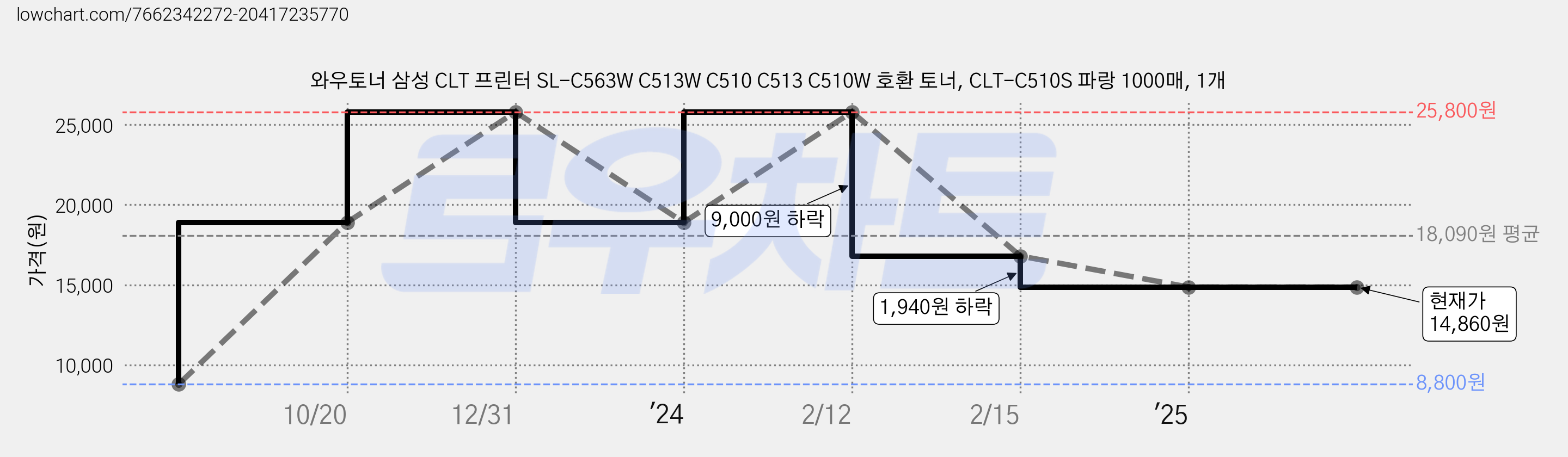 와우토너 삼성 CLT 프린터 SL-C563W C513W C510 C513 C510W 호환 토너, CLT-C510S 파랑 1000매, 1개 가격 변동 차트, 현재가 14,860원, 역대최저가