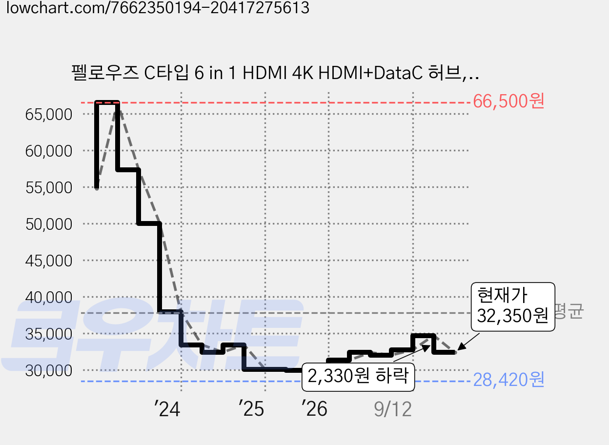 펠로우즈 C타입 6 in 1 HDMI 4K HDMI+DataC 허브, 혼합색상 가격 변동 차트, 현재가 32,350원, 관측 최저가 28,420원