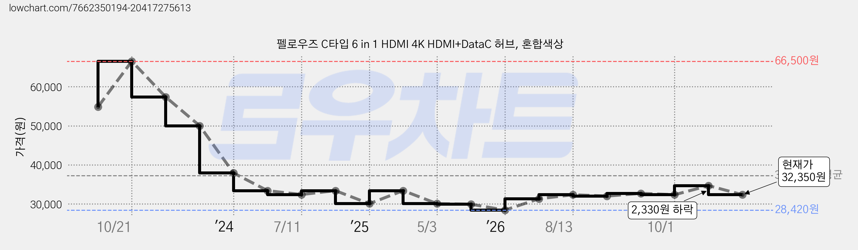 펠로우즈 C타입 6 in 1 HDMI 4K HDMI+DataC 허브, 혼합색상 가격 변동 차트, 현재가 32,350원, 관측 최저가 28,420원