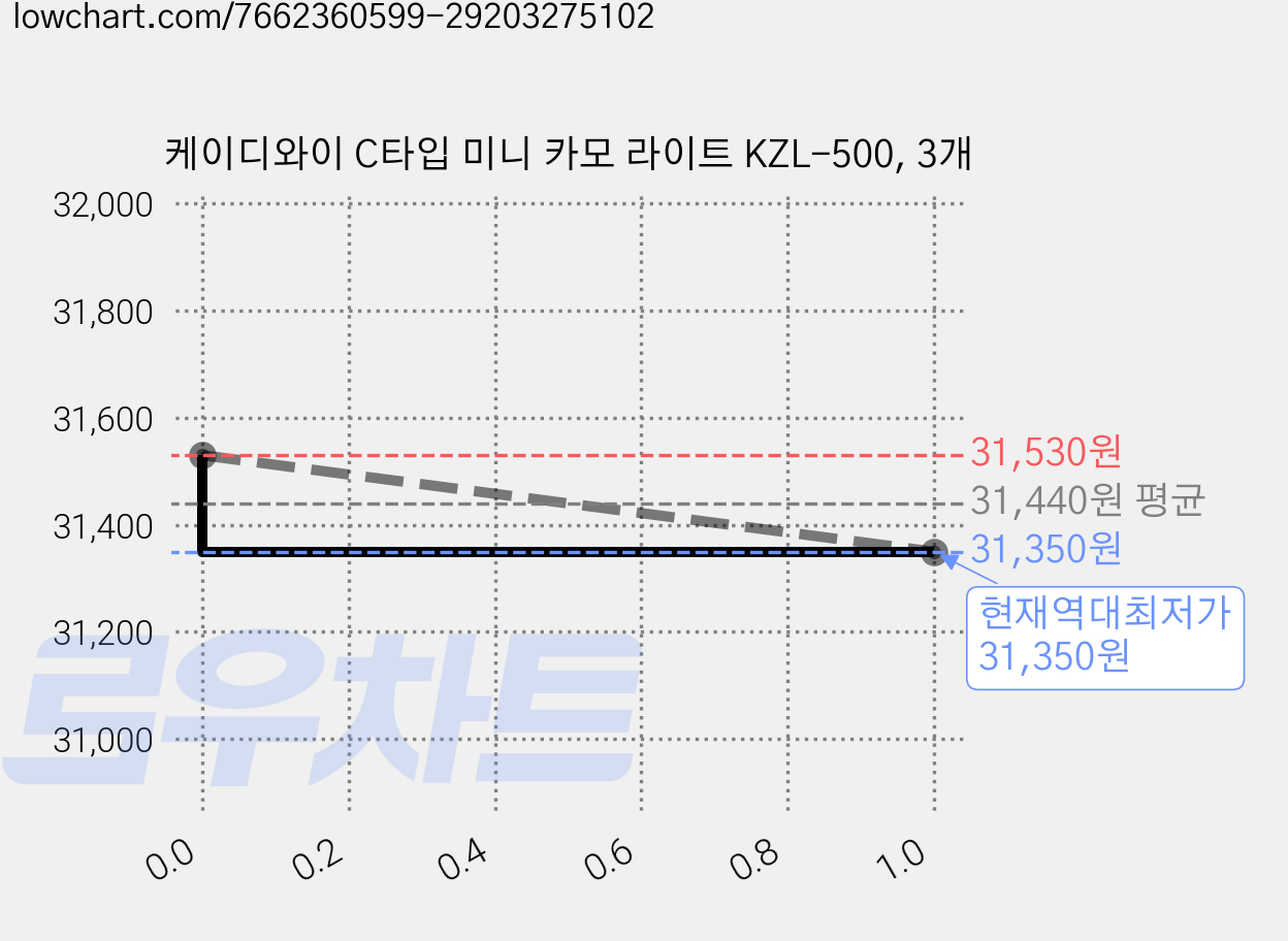케이디와이 C타입 미니 카모 라이트 KZL-500, 3개 가격 변동 차트, 현재가 31,350원, 역대최저가