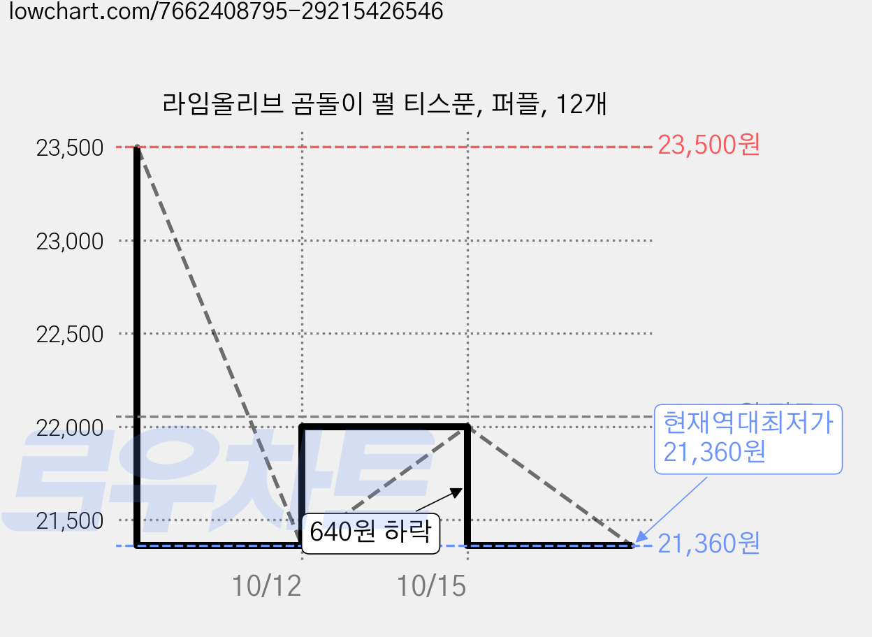 라임올리브 곰돌이 펄 티스푼, 퍼플, 12개 가격 변동 차트, 현재가 21,360원, 역대최저가
