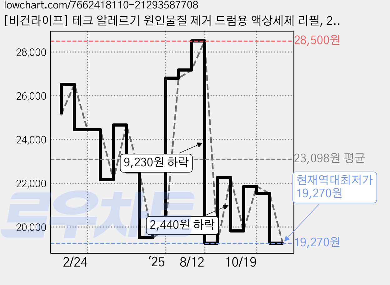 [비건라이프] 테크 알레르기 원인물질 제거 드럼용 액상세제 리필, 2L, 4개 가격 변동 차트, 현재가 19,270원, 역대최저가