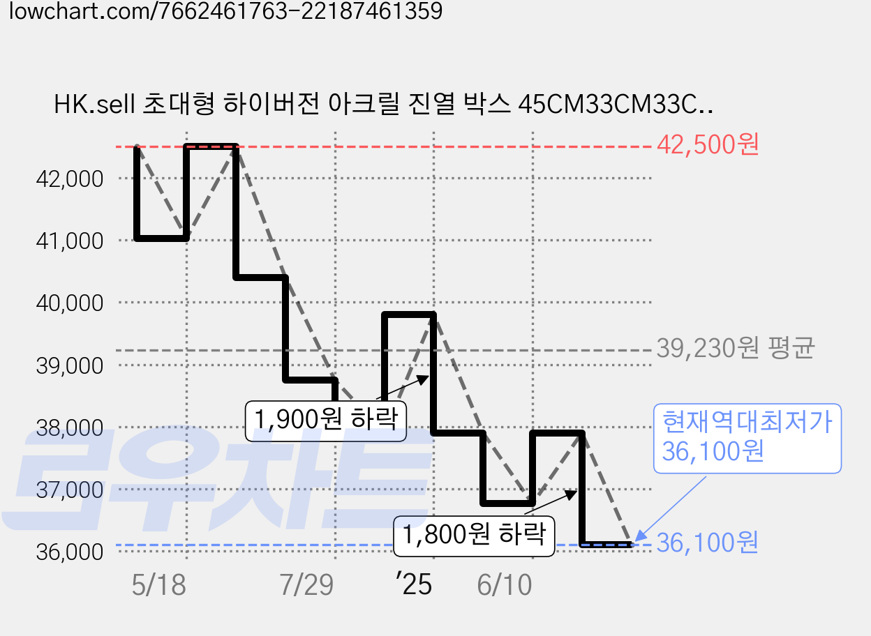 HK.sell 초대형 하이버전 아크릴 진열 박스 45CM33CM33CM, 2개 가격 변동 차트, 현재가 36,100원, 역대최저가