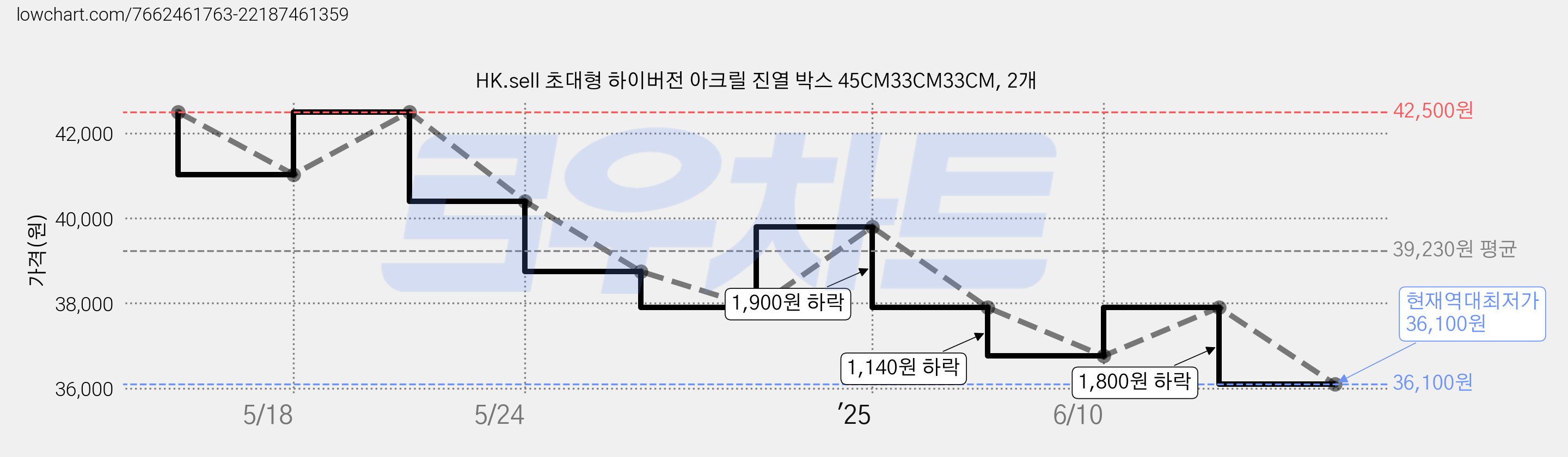 HK.sell 초대형 하이버전 아크릴 진열 박스 45CM33CM33CM, 2개 가격 변동 차트, 현재가 36,100원, 역대최저가