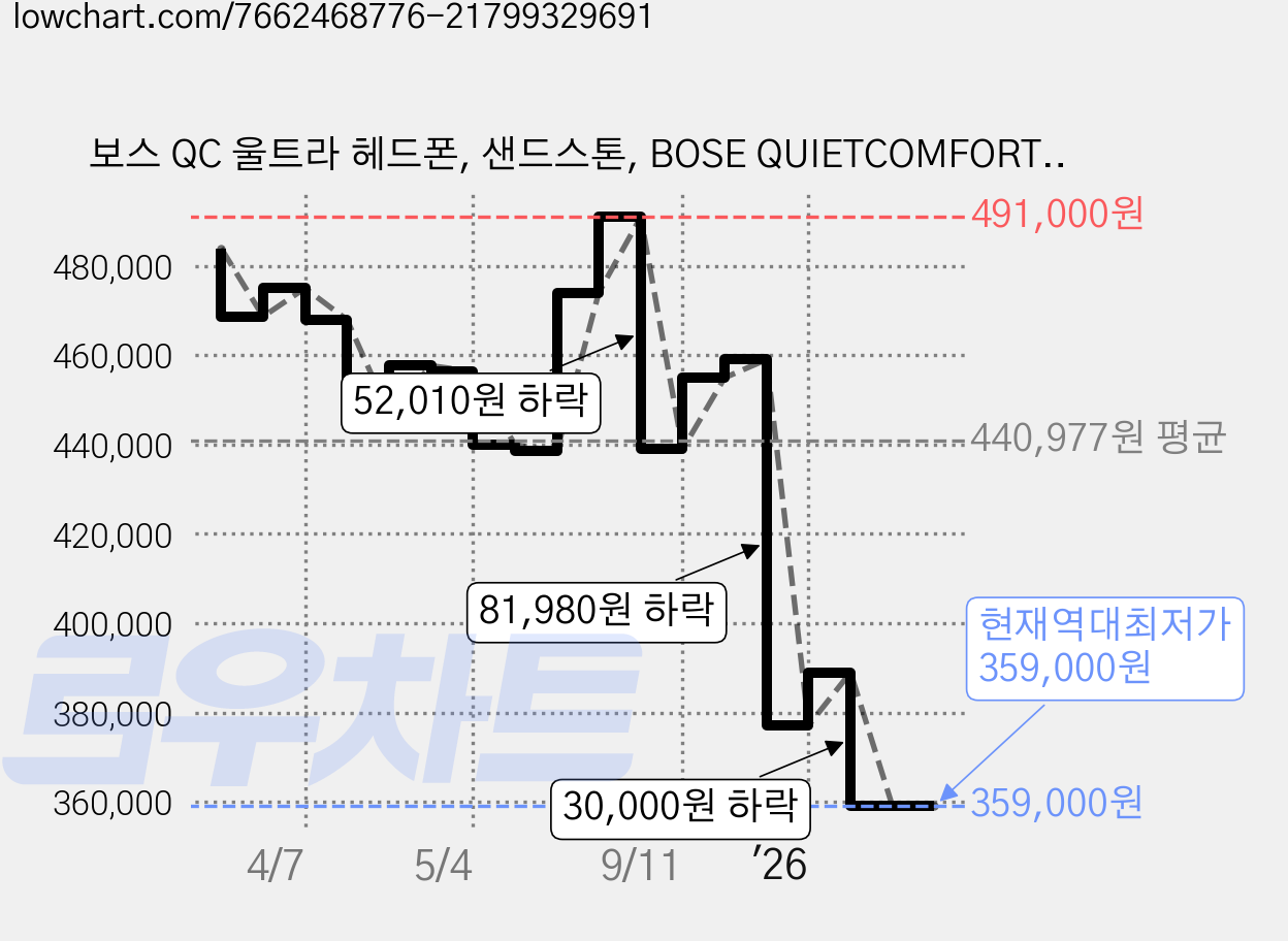 보스 QC 울트라 헤드폰, 샌드스톤, BOSE QUIETCOMFORT ULTRA HEADPHONES 가격 변동 차트, 현재가 359,000원, 역대최저가