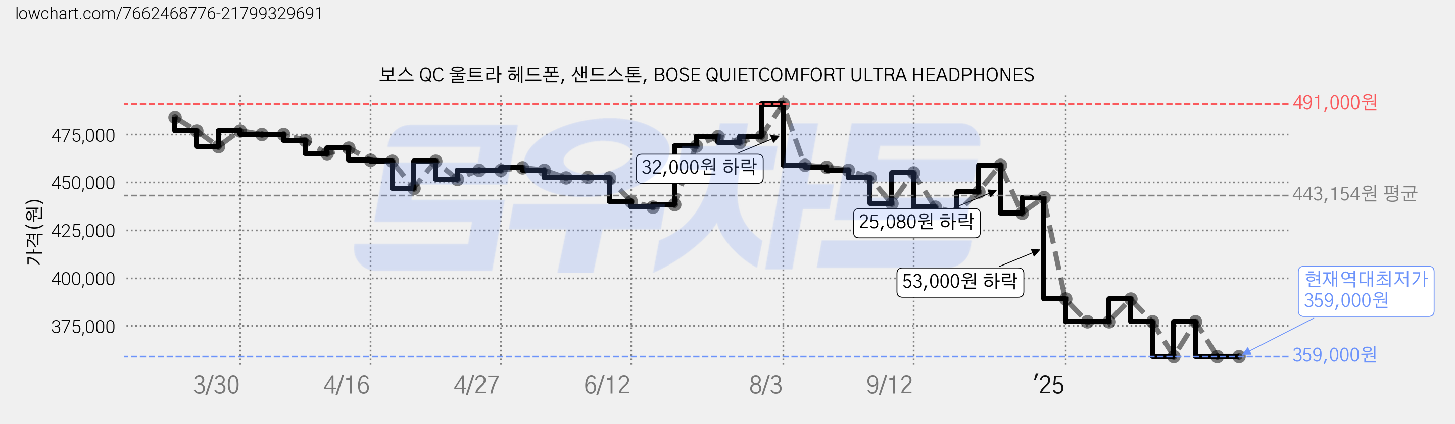 보스 QC 울트라 헤드폰, 샌드스톤, BOSE QUIETCOMFORT ULTRA HEADPHONES 가격 변동 차트, 현재가 359,000원, 역대최저가