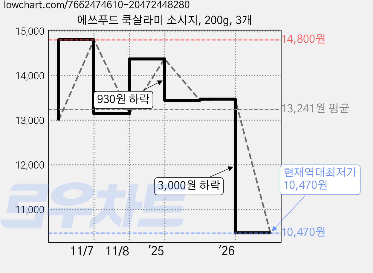 에쓰푸드 쿡살라미 소시지, 200g, 3개 가격 변동 차트, 현재가 10,470원, 역대최저가