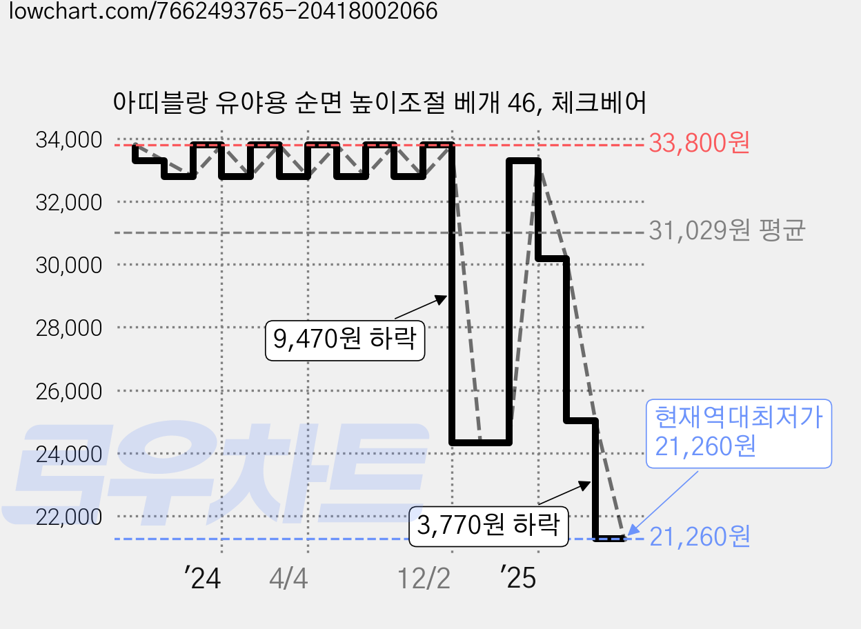 아띠블랑 유야용 순면 높이조절 베개 46, 체크베어 가격 변동 차트, 현재가 21,260원, 역대최저가