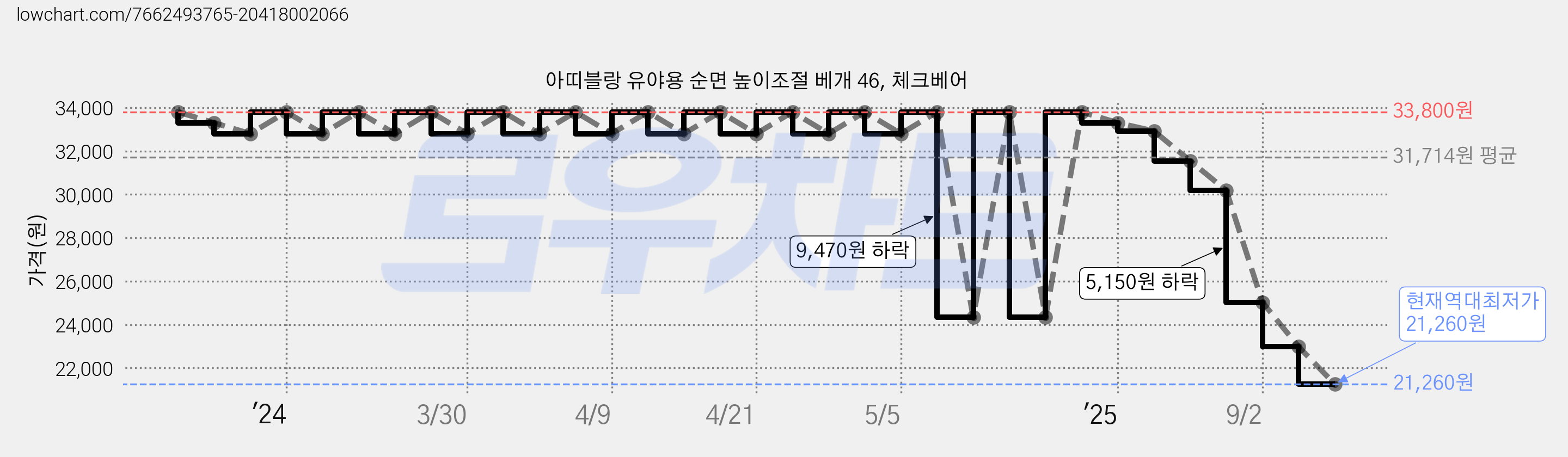 아띠블랑 유야용 순면 높이조절 베개 46, 체크베어 가격 변동 차트, 현재가 21,260원, 역대최저가