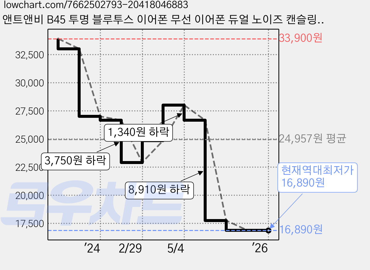 앤트앤비 B45 투명 블루투스 이어폰 무선 이어폰 듀얼 노이즈 캔슬링 디지털 디스플레이 블루투스 5.3, 01.블루투스 이어폰 B45_화이트, 01.블루투스이어폰B45_화이트 가격 변동 차트, 현재가 16,890원, 역대최저가