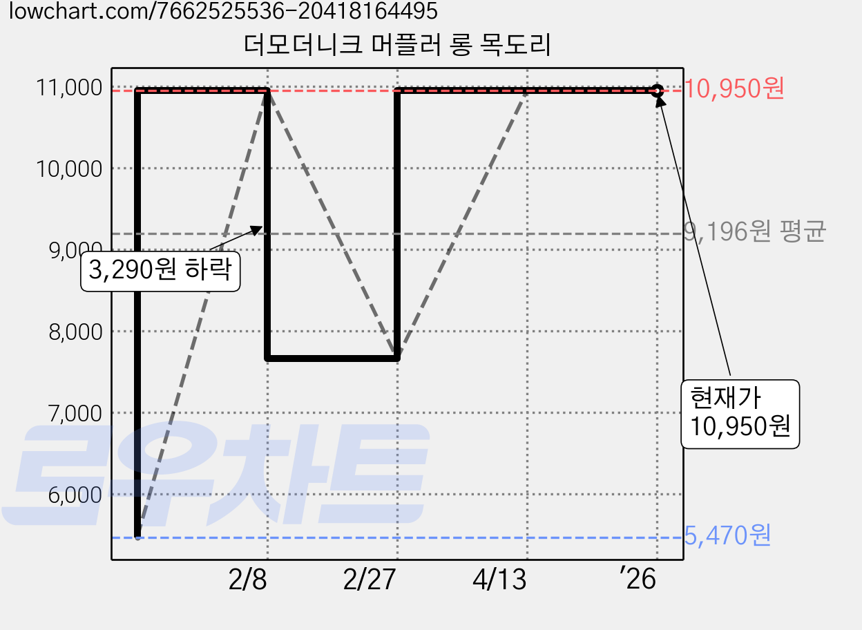 더모더니크 머플러 롱 목도리 가격 변동 차트, 현재가 10,950원, 역대최저가