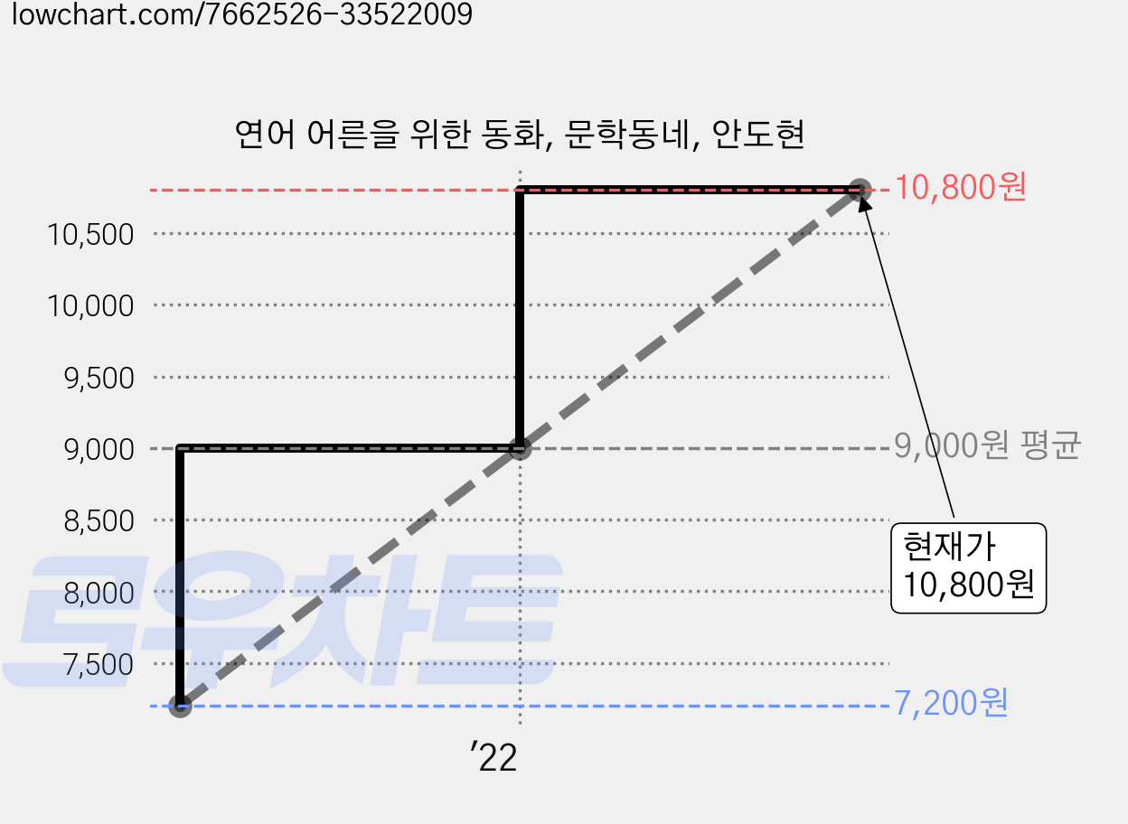 연어 어른을 위한 동화, 문학동네, 안도현 가격 변동 차트, 현재가 10,800원, 역대최저가
