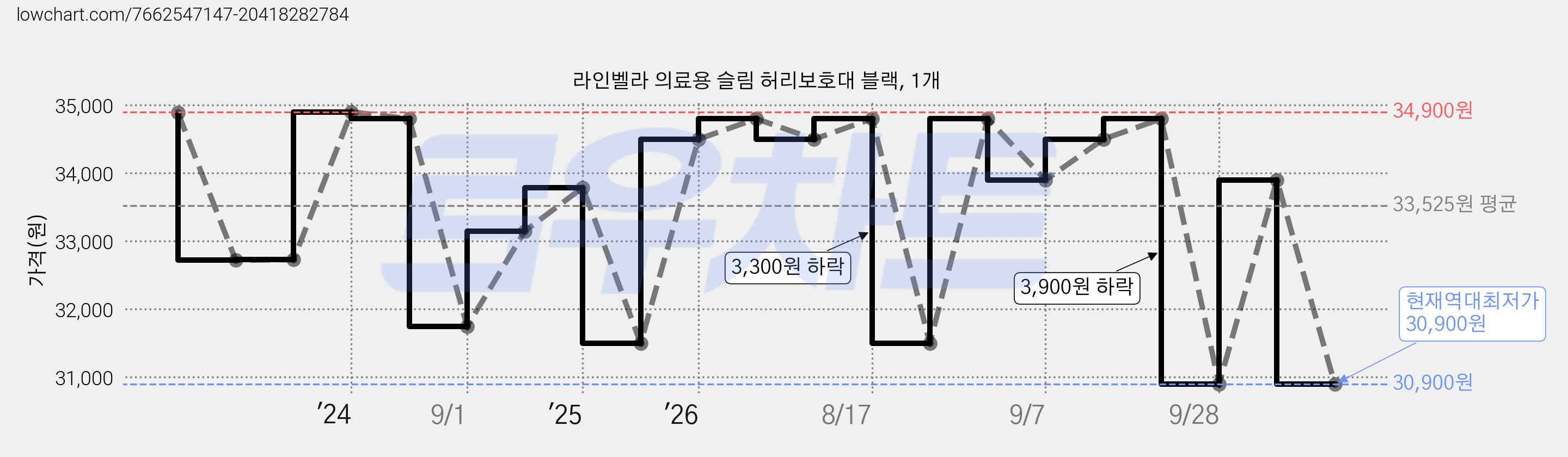 라인벨라 의료용 슬림 허리보호대 블랙, 1개 가격 변동 차트, 현재가 30,900원, 역대최저가