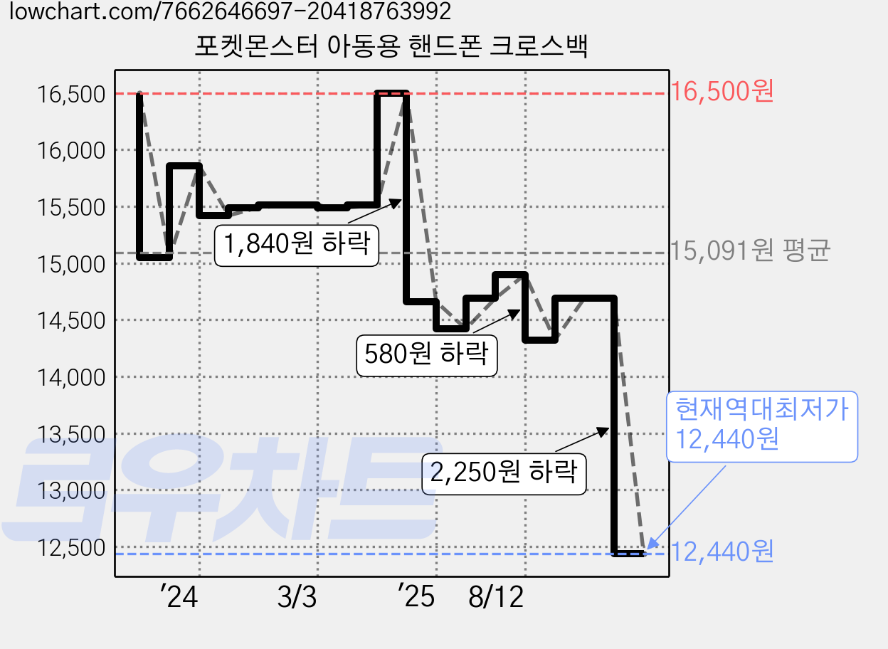 포켓몬스터 아동용 핸드폰 크로스백 가격 변동 차트, 현재가 12,440원, 역대최저가