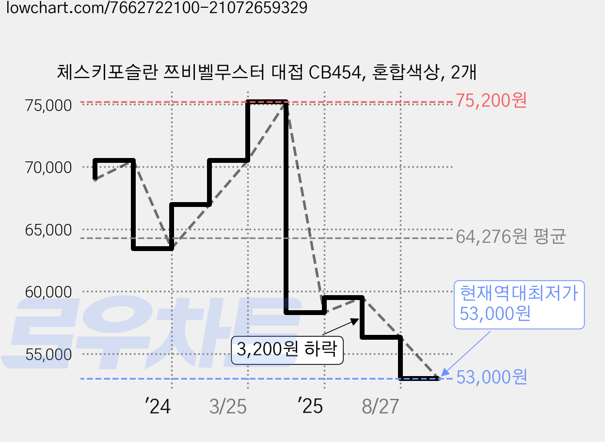 체스키포슬란 쯔비벨무스터 대접 CB454, 혼합색상, 2개 가격 변동 차트, 현재가 53,000원, 역대최저가
