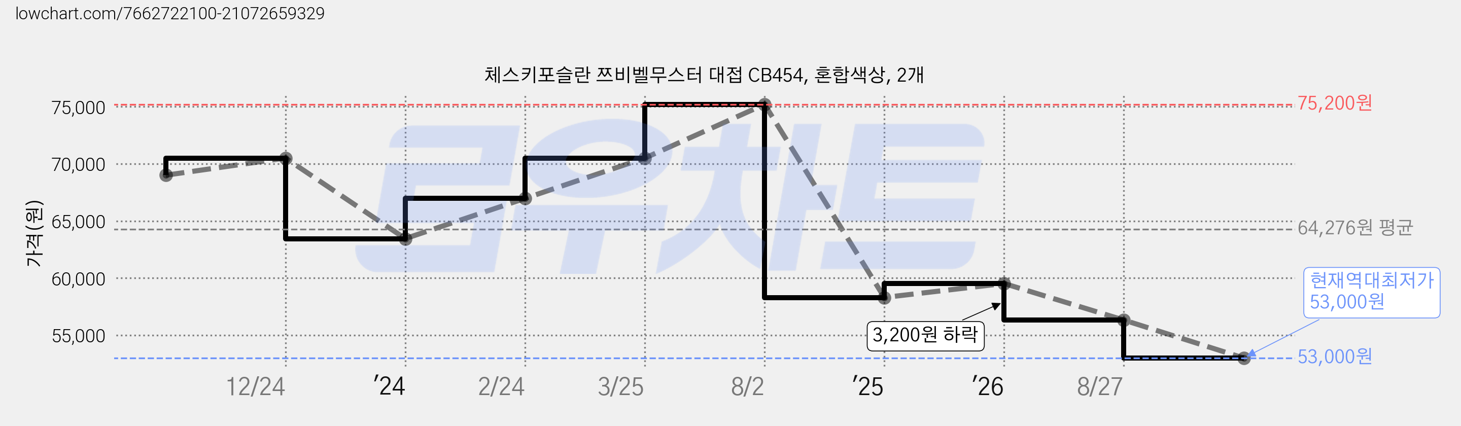 체스키포슬란 쯔비벨무스터 대접 CB454, 혼합색상, 2개 가격 변동 차트, 현재가 53,000원, 역대최저가