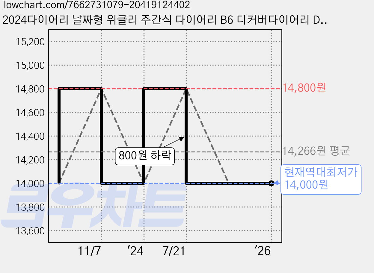 2024다이어리 날짜형 위클리 주간식 다이어리 B6 디커버다이어리 DV PRO1, 민트 가격 변동 차트, 현재가 14,000원, 역대최저가