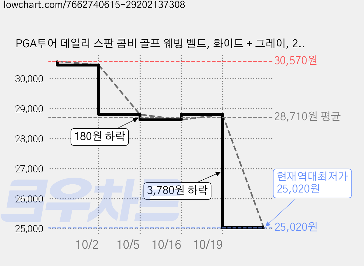 PGA투어 데일리 스판 콤비 골프 웨빙 벨트, 화이트 + 그레이, 2개 가격 변동 차트, 현재가 25,020원, 역대최저가