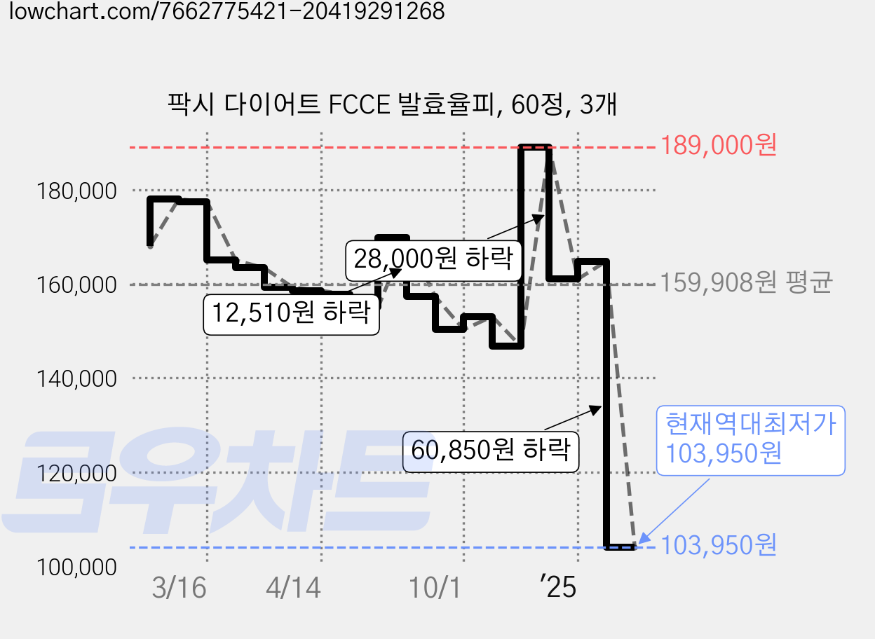 팍시 다이어트 FCCE 발효율피, 60정, 3개 가격 변동 차트, 현재가 103,950원, 역대최저가