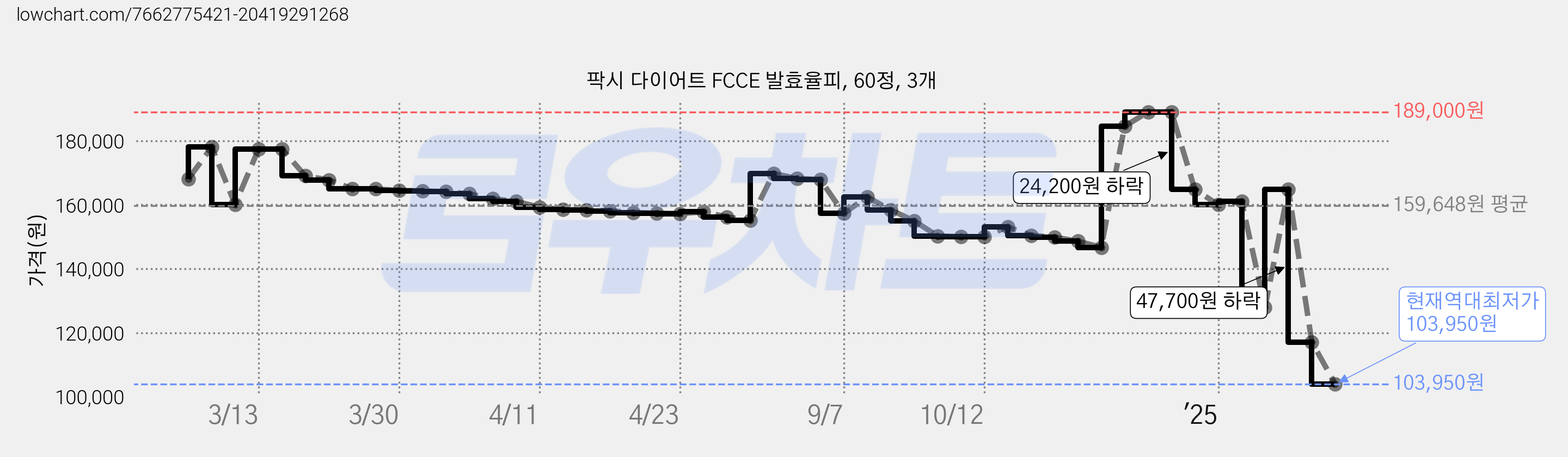 팍시 다이어트 FCCE 발효율피, 60정, 3개 가격 변동 차트, 현재가 103,950원, 역대최저가