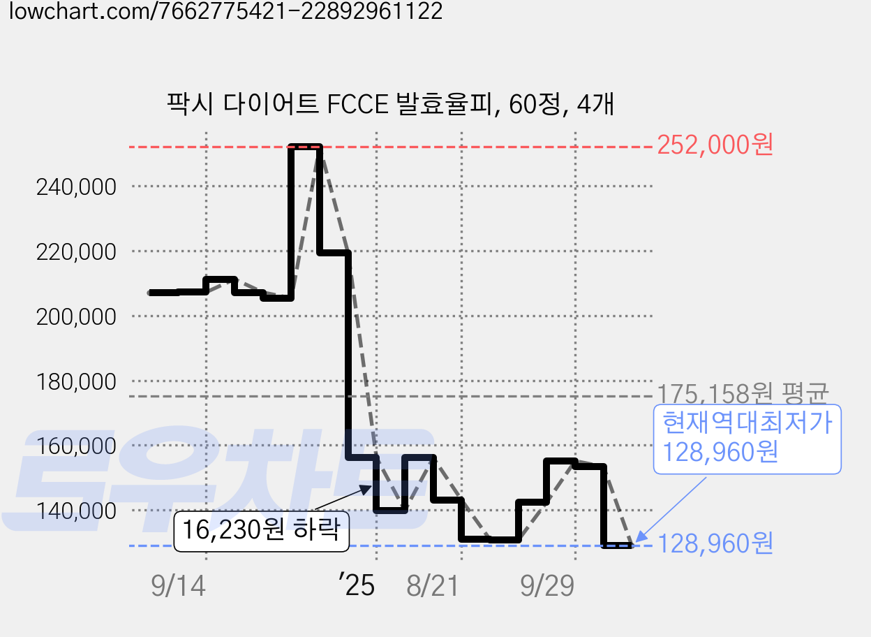 팍시 다이어트 FCCE 발효율피, 60정, 4개 가격 변동 차트, 현재가 128,960원, 역대최저가