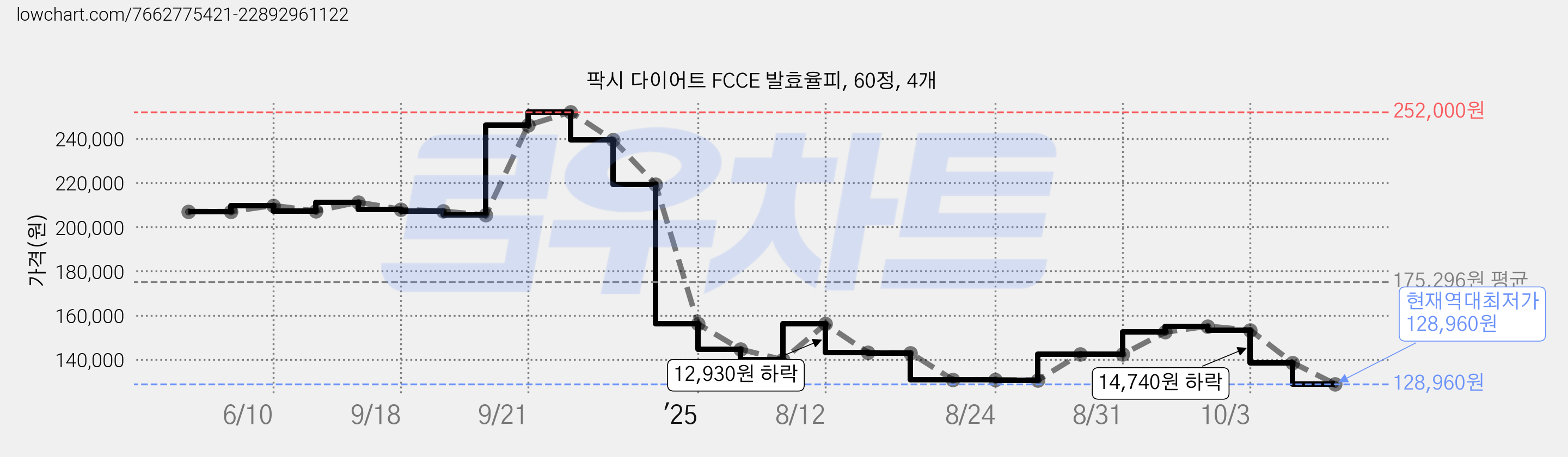 팍시 다이어트 FCCE 발효율피, 60정, 4개 가격 변동 차트, 현재가 128,960원, 역대최저가