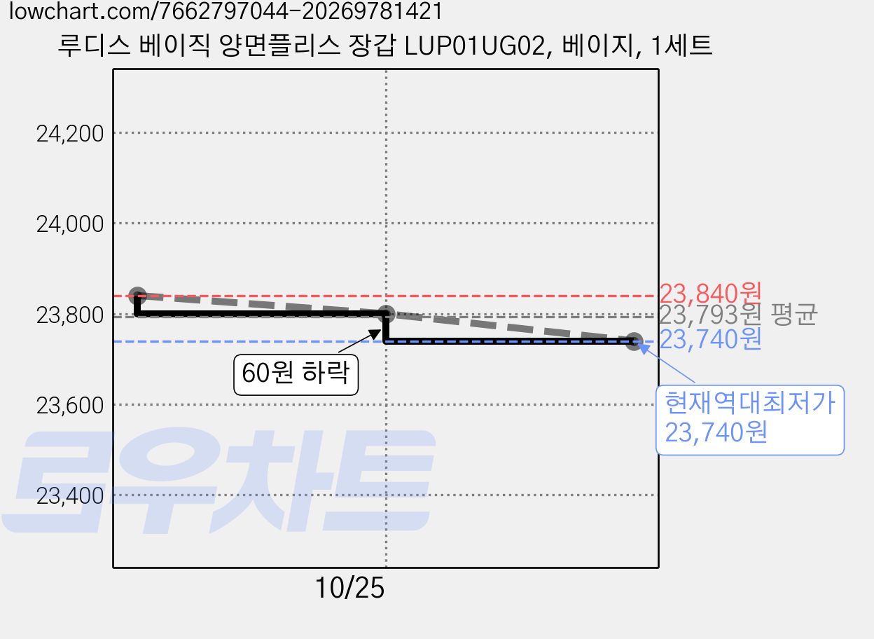 루디스 베이직 양면플리스 장갑 LUP01UG02, 베이지, 1세트 가격 변동 차트, 현재가 23,740원, 역대최저가